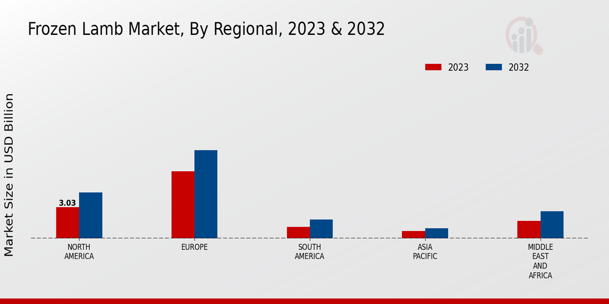 Frozen Lamb Market, By Regional, 2023 & 2032 (USD billion)