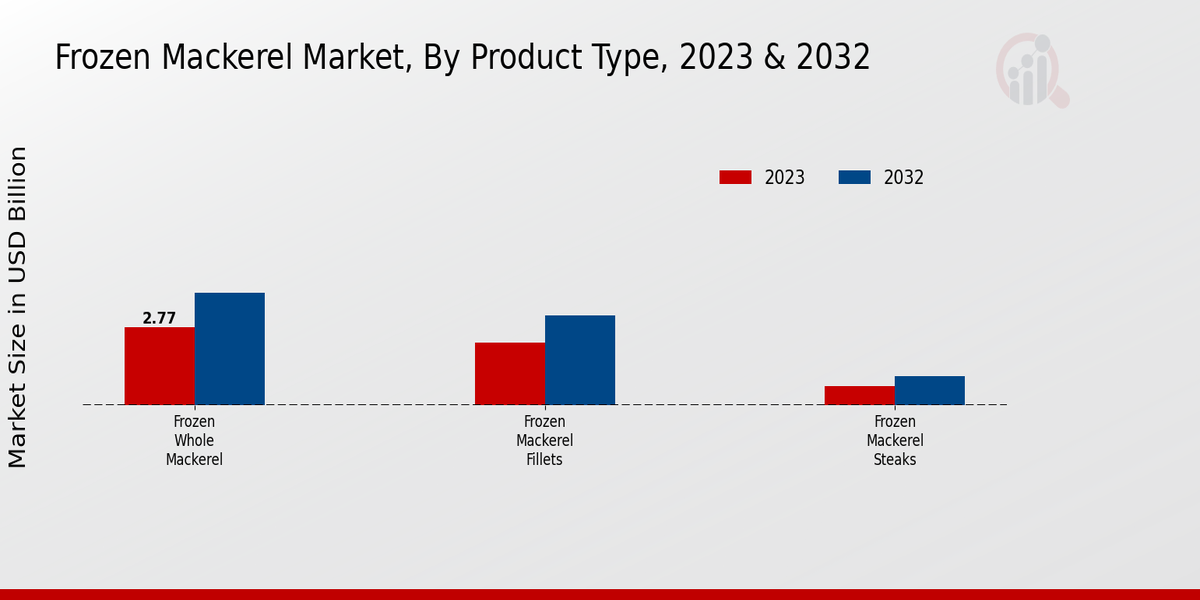 Frozen Mackerel Market Product Type Insights  