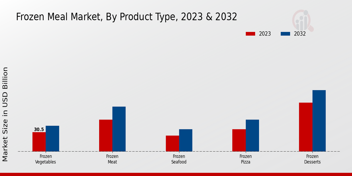 Frozen Meal Market By Product Type 2023 & 2032