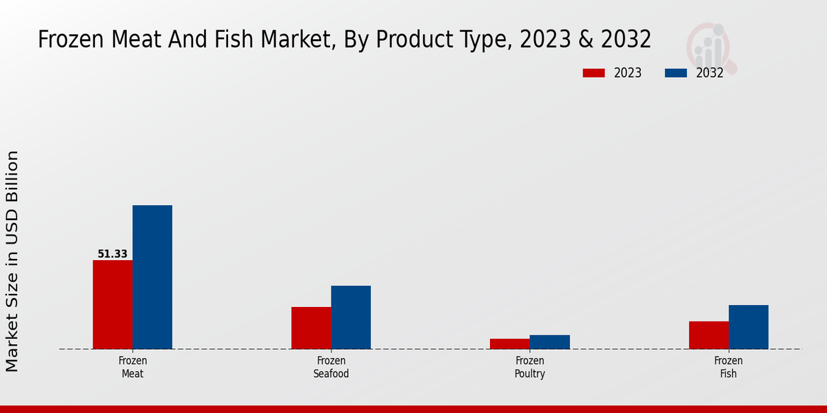 Frozen Meat And Fish Market Product Type Insights  