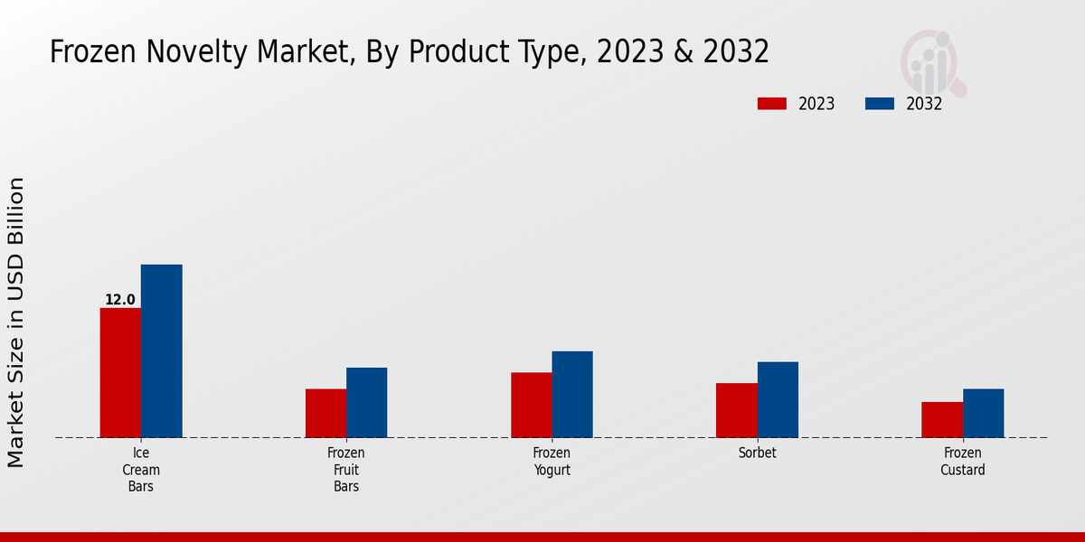 Frozen Novelty Market  By Product Type 2023 & 2032