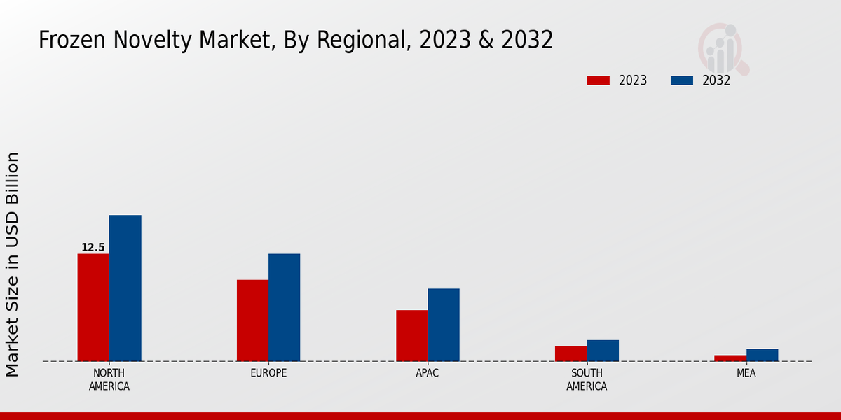 Frozen Novelty Market By Regional Analysis 2023 & 2032