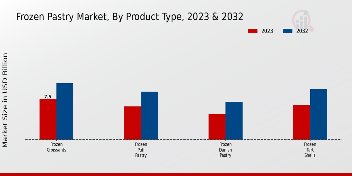 Frozen Pastry Market By Product 2023 & 2032