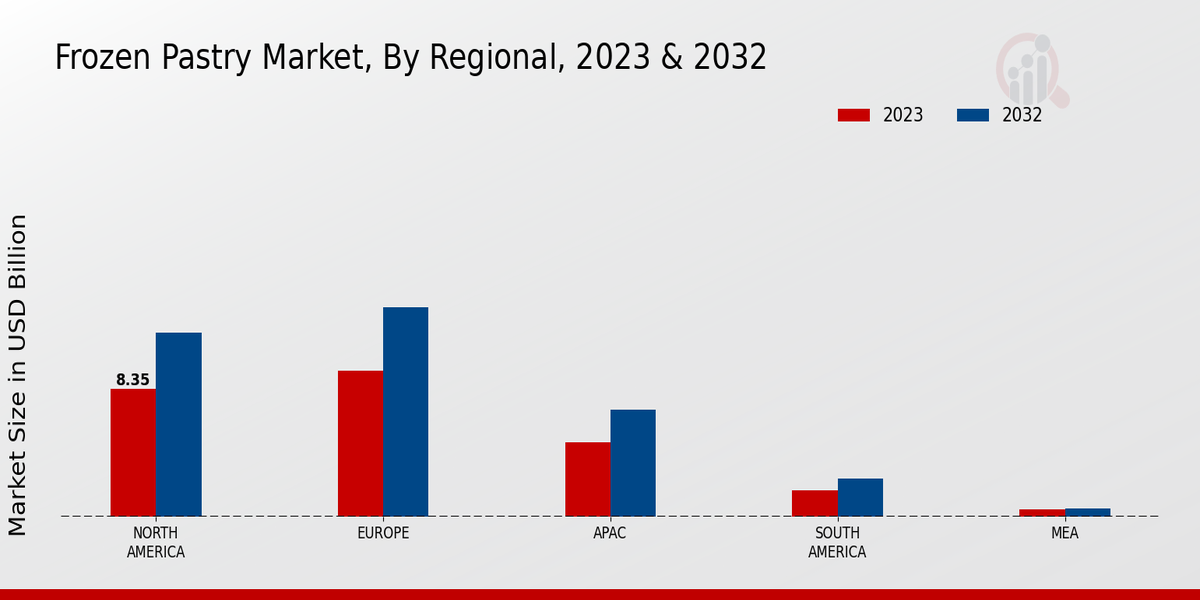 Frozen Pastry Market By Regional Analysis 2023 & 2032 