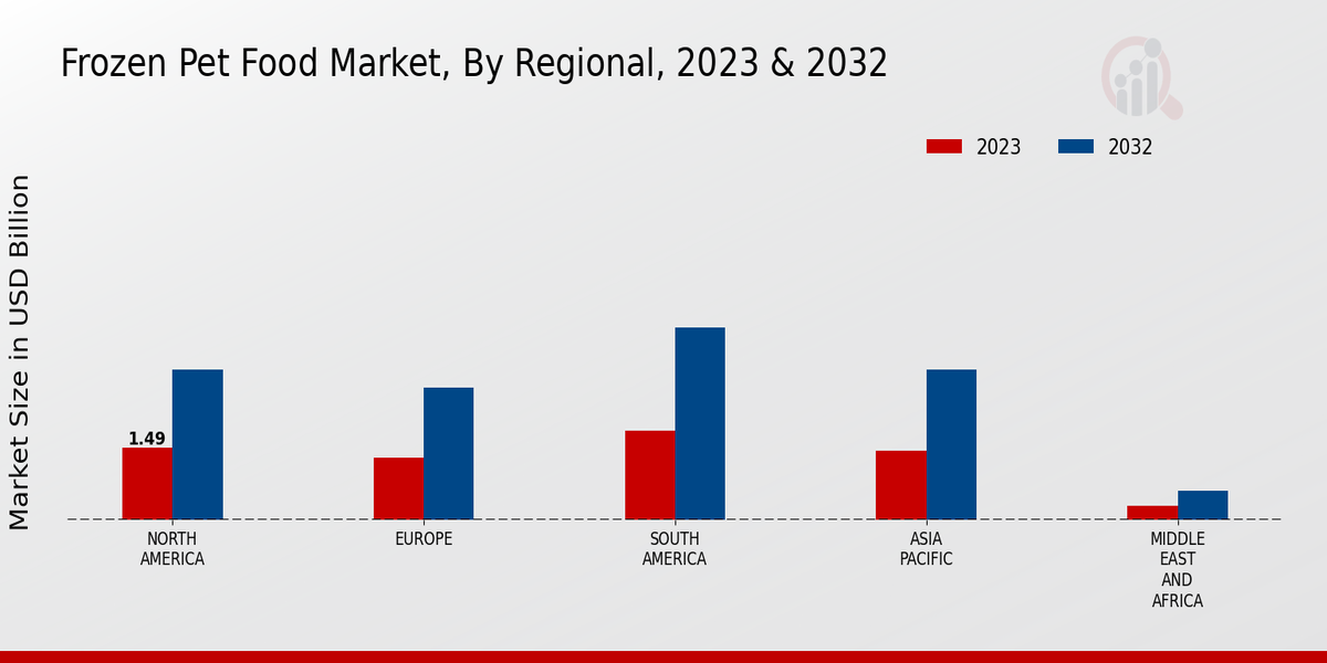 Frozen Pet Food Market Regional Insights  