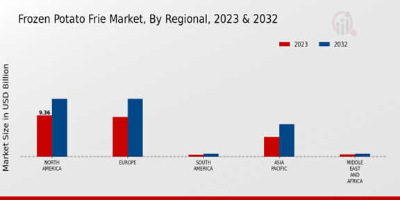 Frozen Potato Frie Market Regional Insights