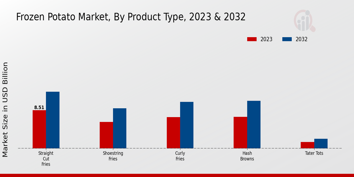 Frozen Potato Market Product Type Insights  