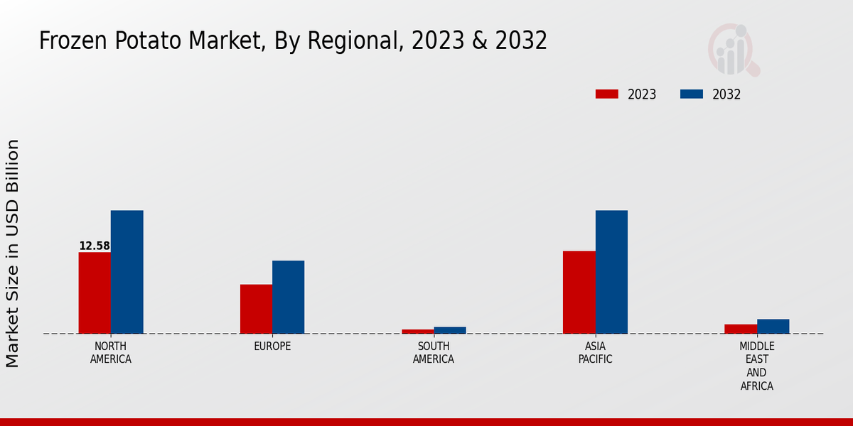 Frozen Potato Market Regional Insights  