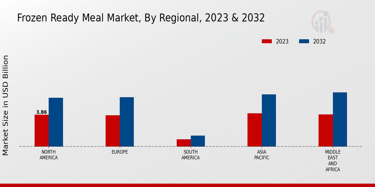 Frozen Ready Meal Market Regional Insights  