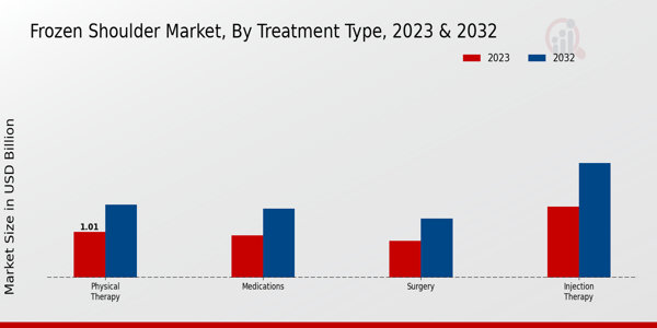 Frozen Shoulder Market Treatment Type Insights  