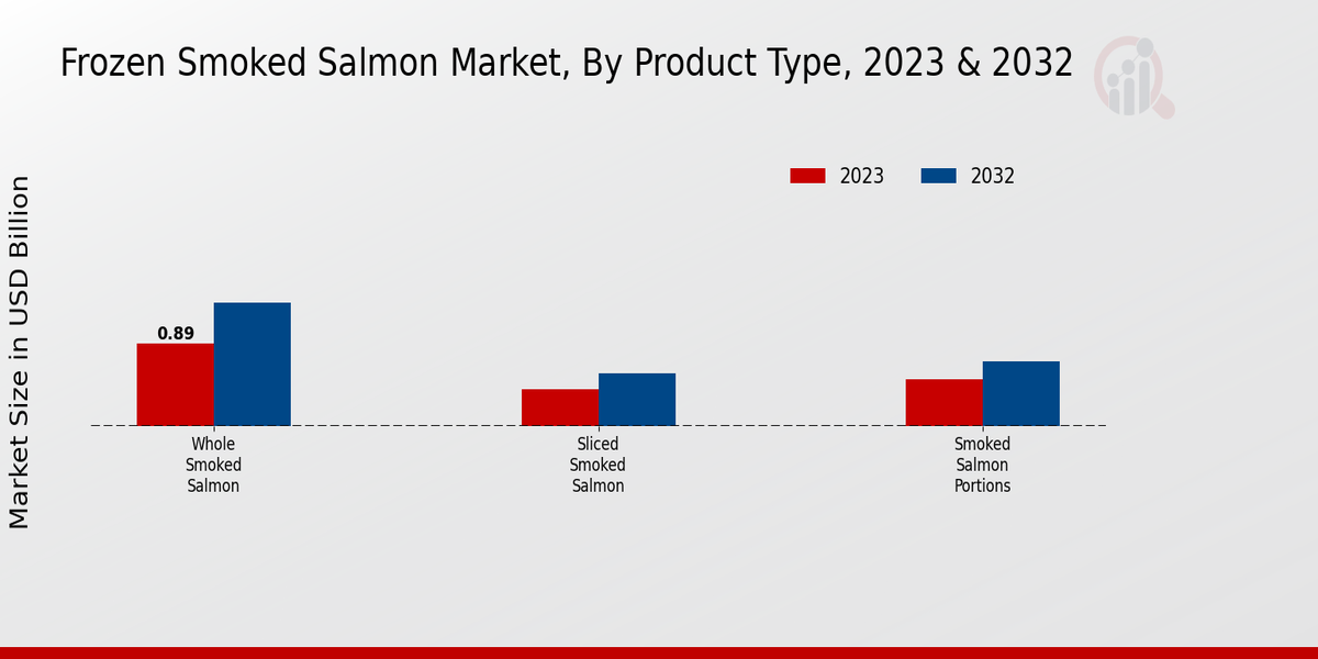 Frozen Smoked Salmon Market By Product Type