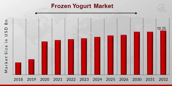 Frozen Yogurt Market Overview