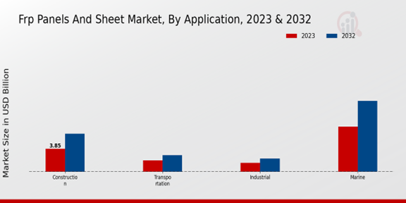 Frp Panels And Sheet Market Application