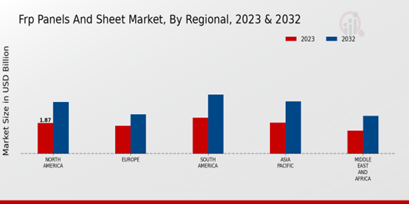 Frp Panels And Sheet Market Regional