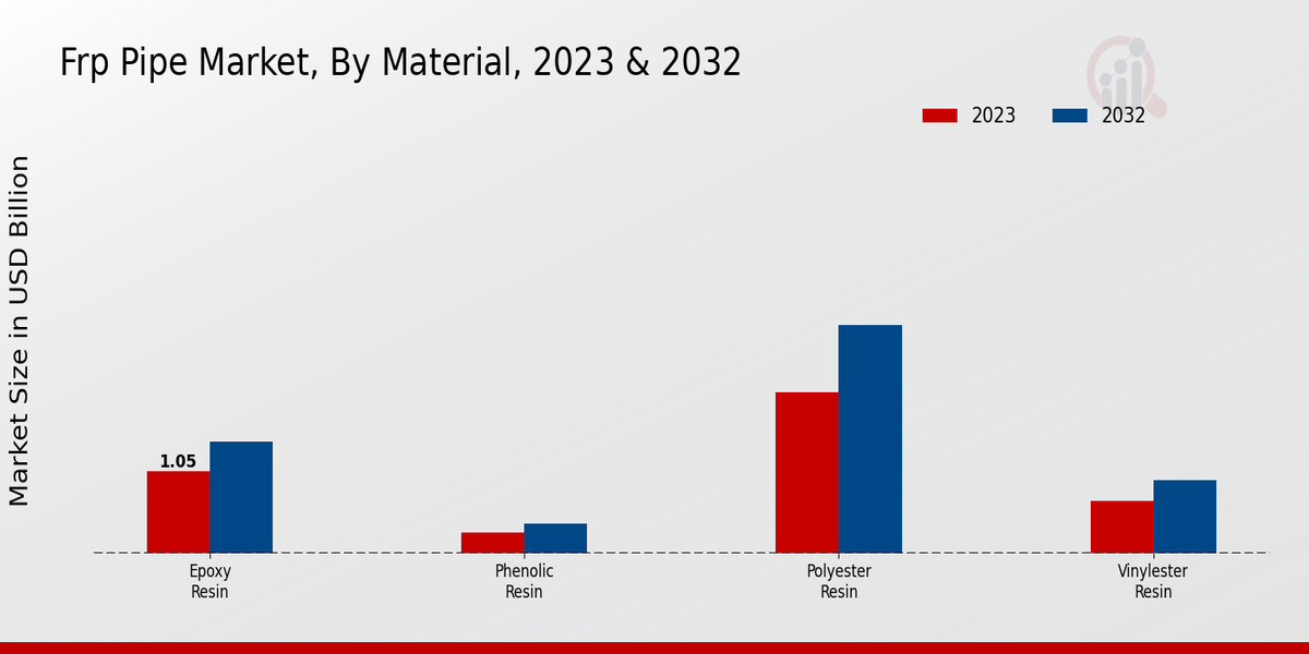 FRP Pipe Market Material