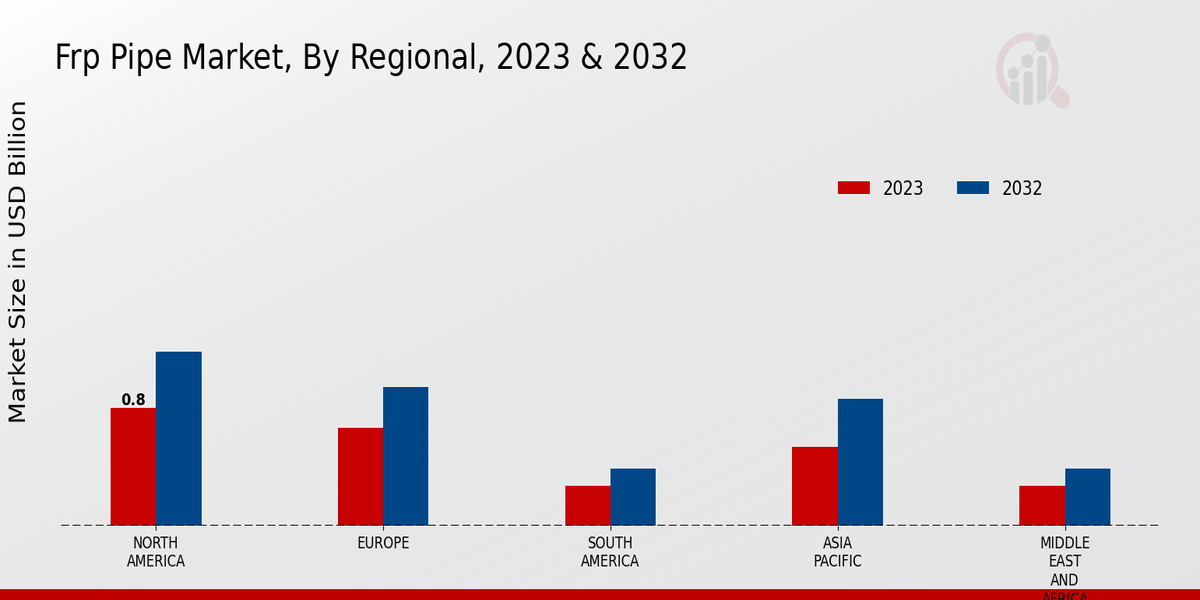 FRP Pipe Market Regional