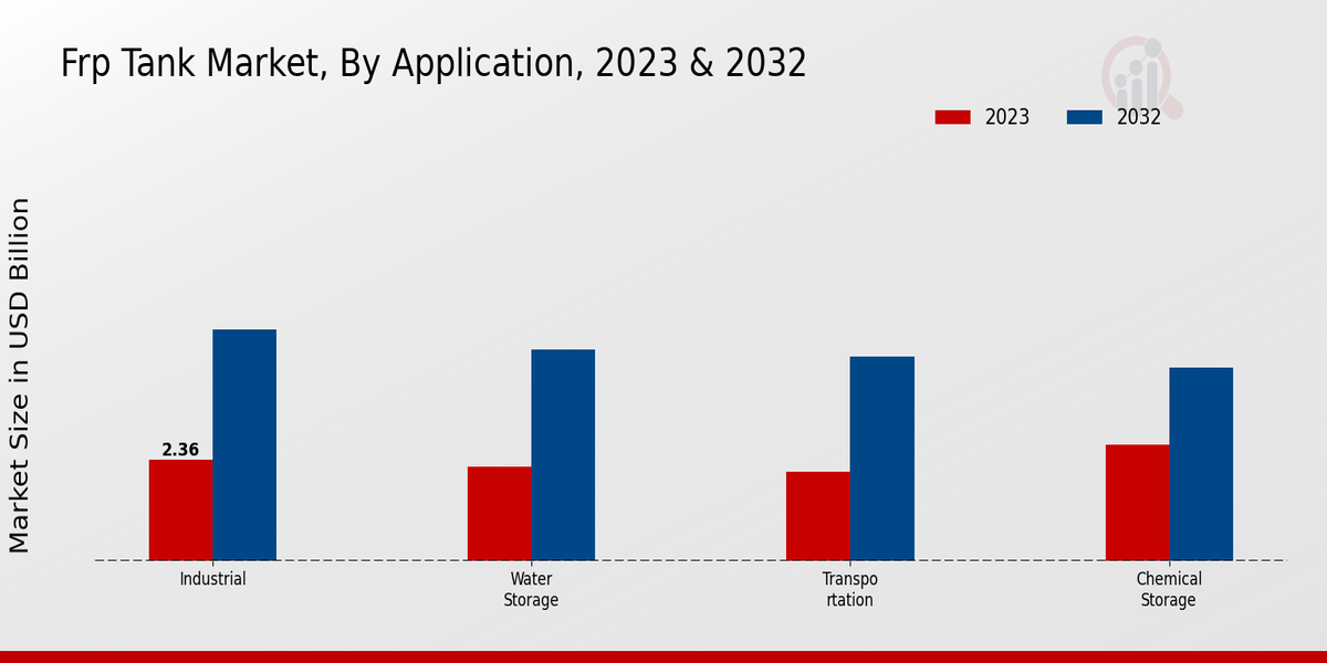 FRP Tank Market Application