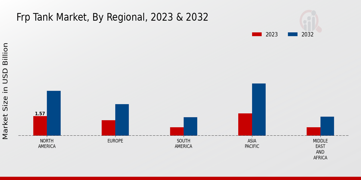 FRP Tank Market Regional