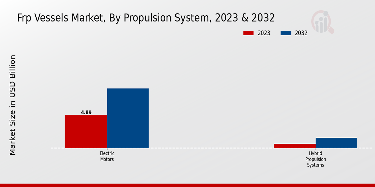 FRP Vessels Market Propulsion System Insights