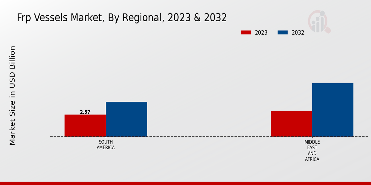 FRP Vessels Market Regional Insights