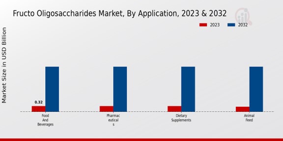 Fructo Oligosaccharides Market By Application