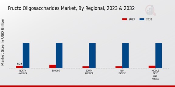 Fructo Oligosaccharides Market By Regional