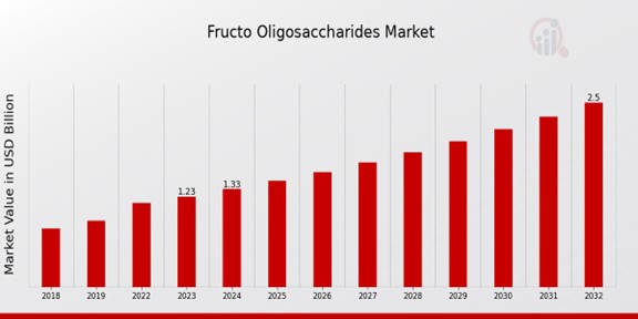 Fructo Oligosaccharides Market Overview