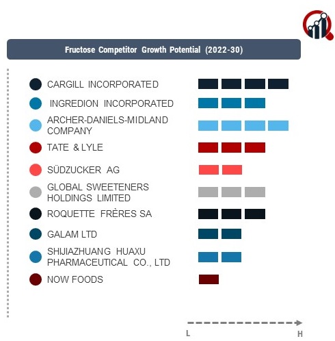 Fructose Company