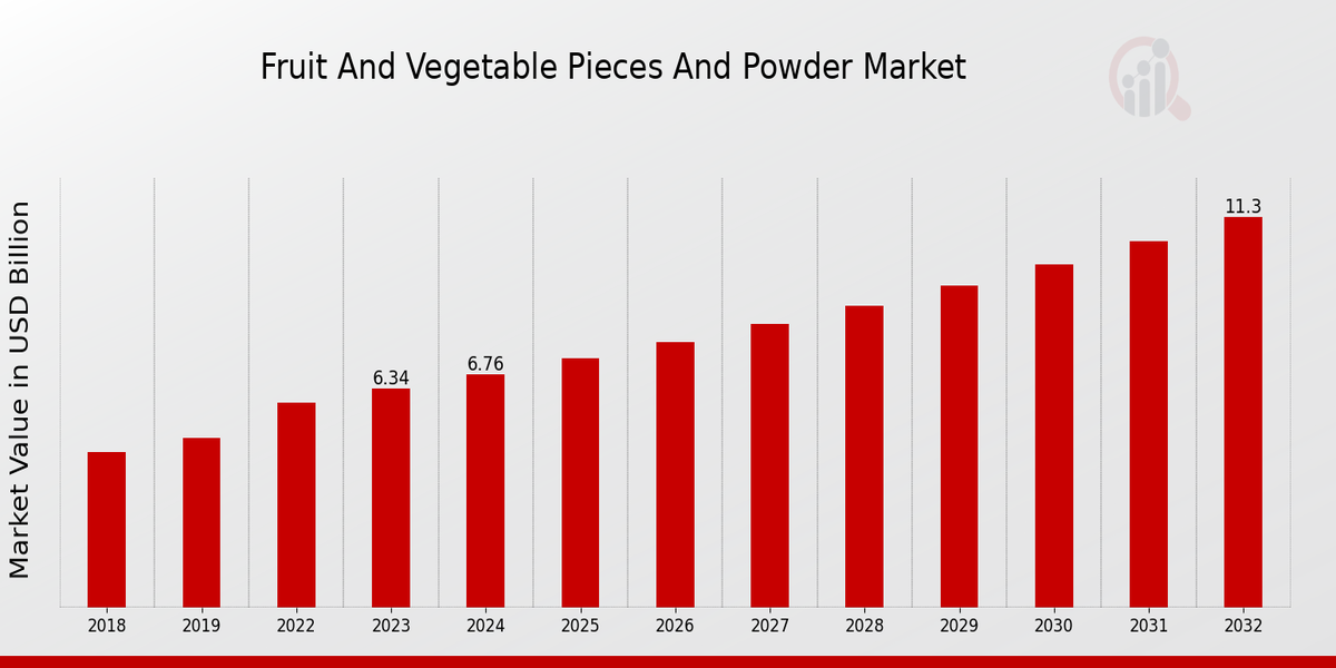 Fruit And Vegetable Pieces And Powder Market Overview