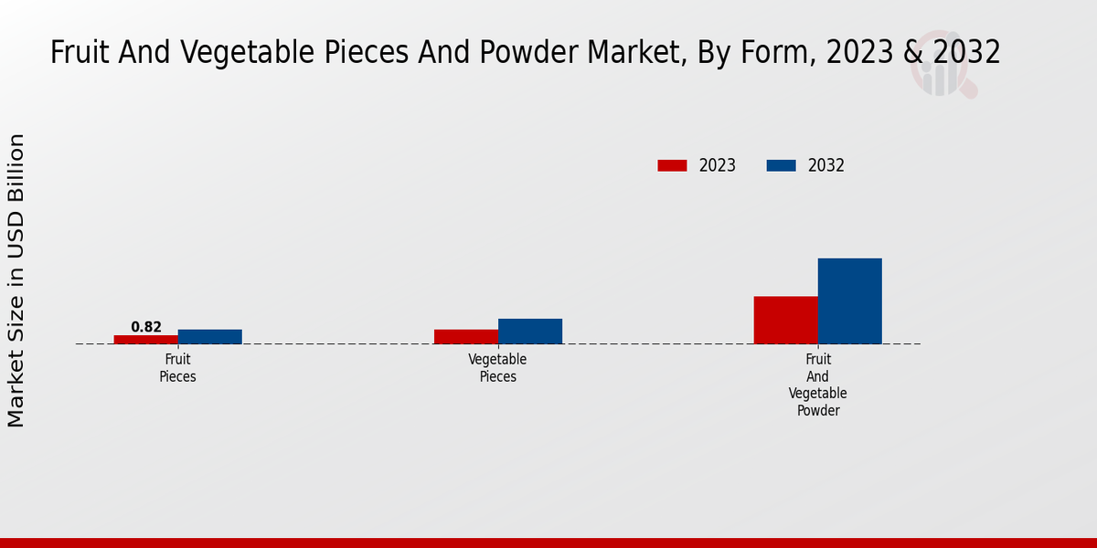 Fruit And Vegetable Pieces And Powder Market Form Insights  