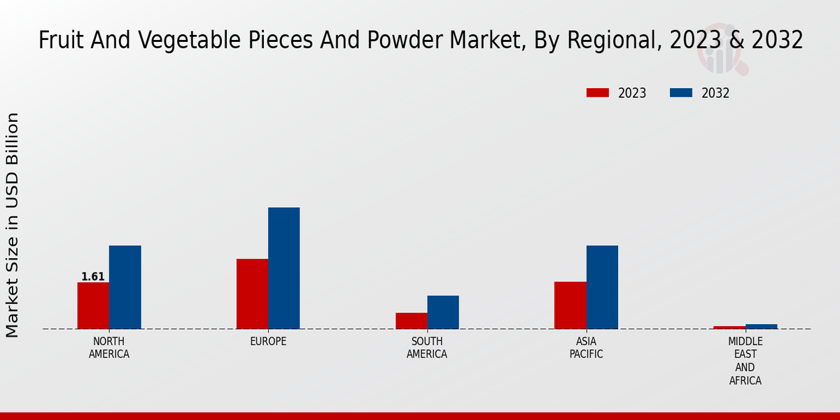 Fruit And Vegetable Pieces And Powder Market Regional Insights  