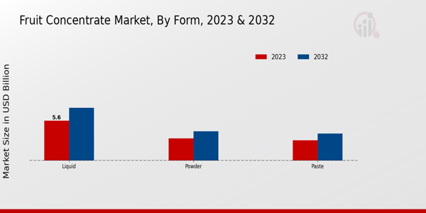 Fruit Concentrate Market By Form 