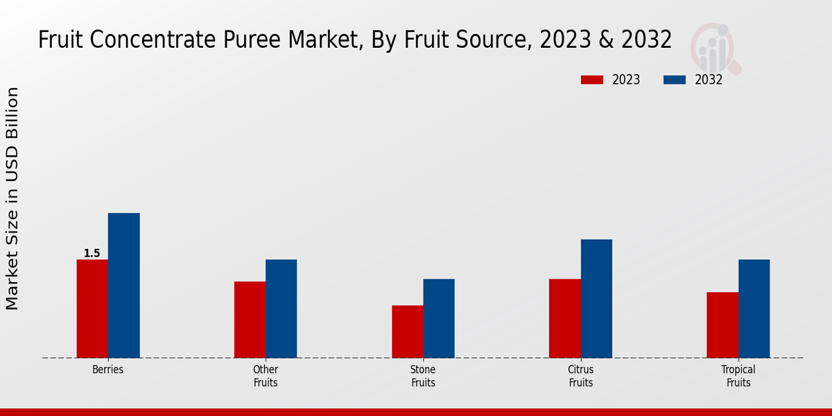 Fruit Concentrate Puree Market by Fruit Source