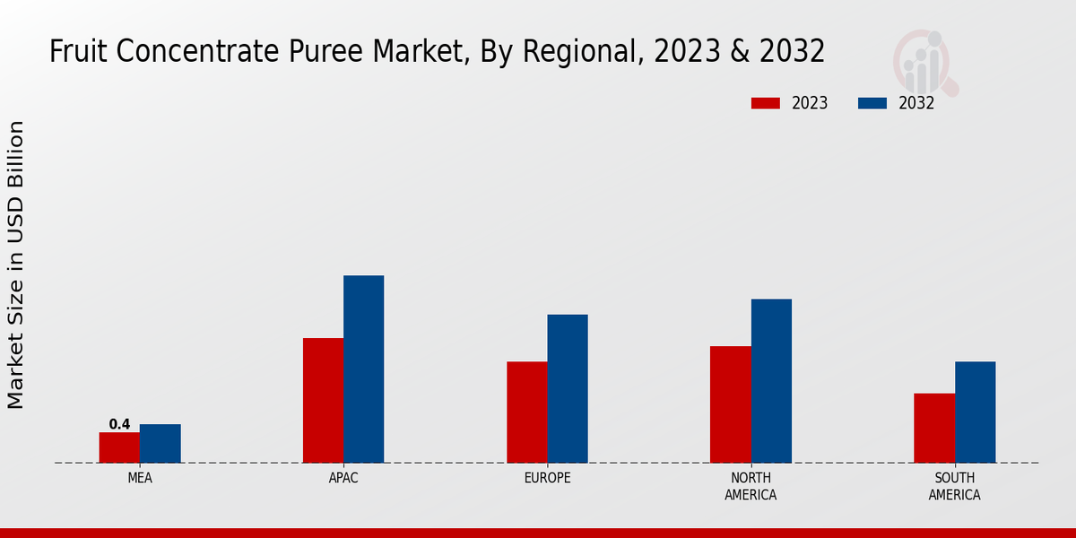 Fruit Concentrate Puree Market By Region