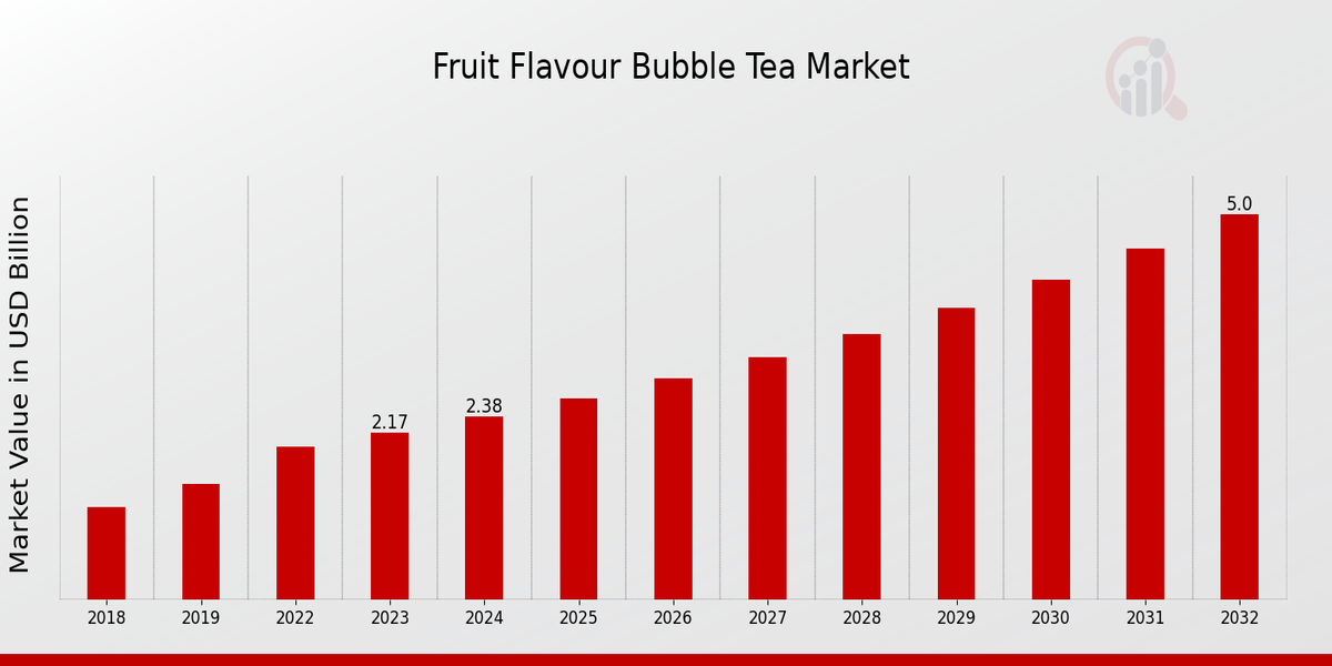 Fruit Flavour Bubble Tea Market Overview