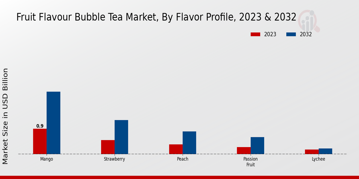 Fruit Flavour Bubble Tea Market By Flavour Profile