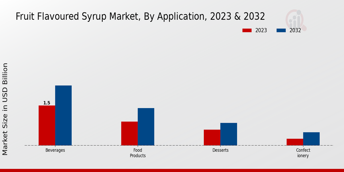 Fruit Flavoured Syrup Market By Application