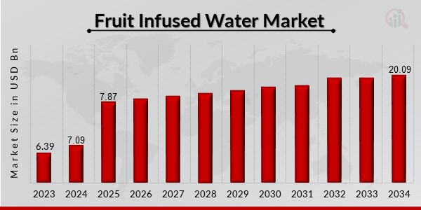 Fruit Infused Water Market Overview