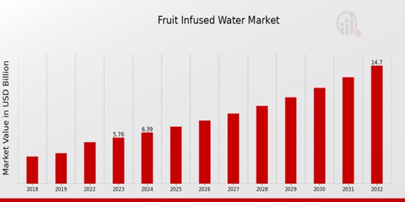 Fruit Infused Water Market Overview