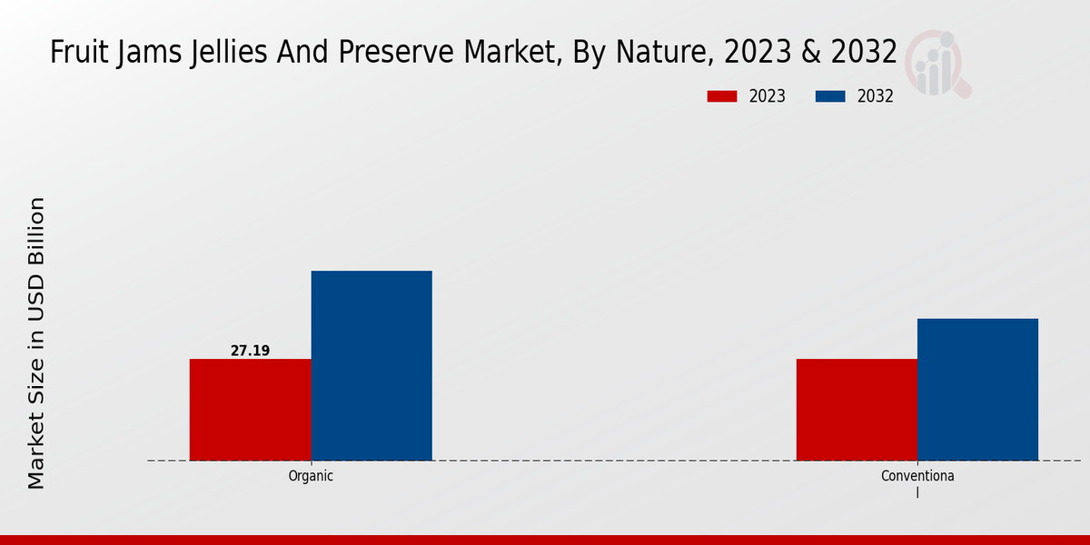 Fruit Jams Jellies And Preserve Market Nature Insights  