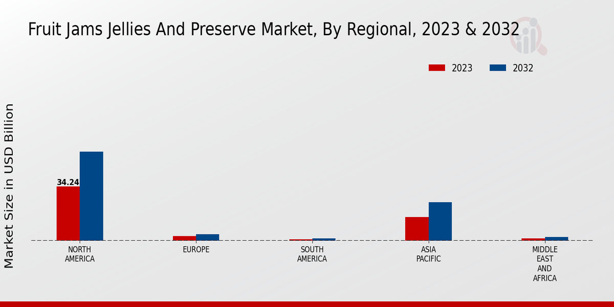 Fruit Jams Jellies And Preserve Market Regional Insights  