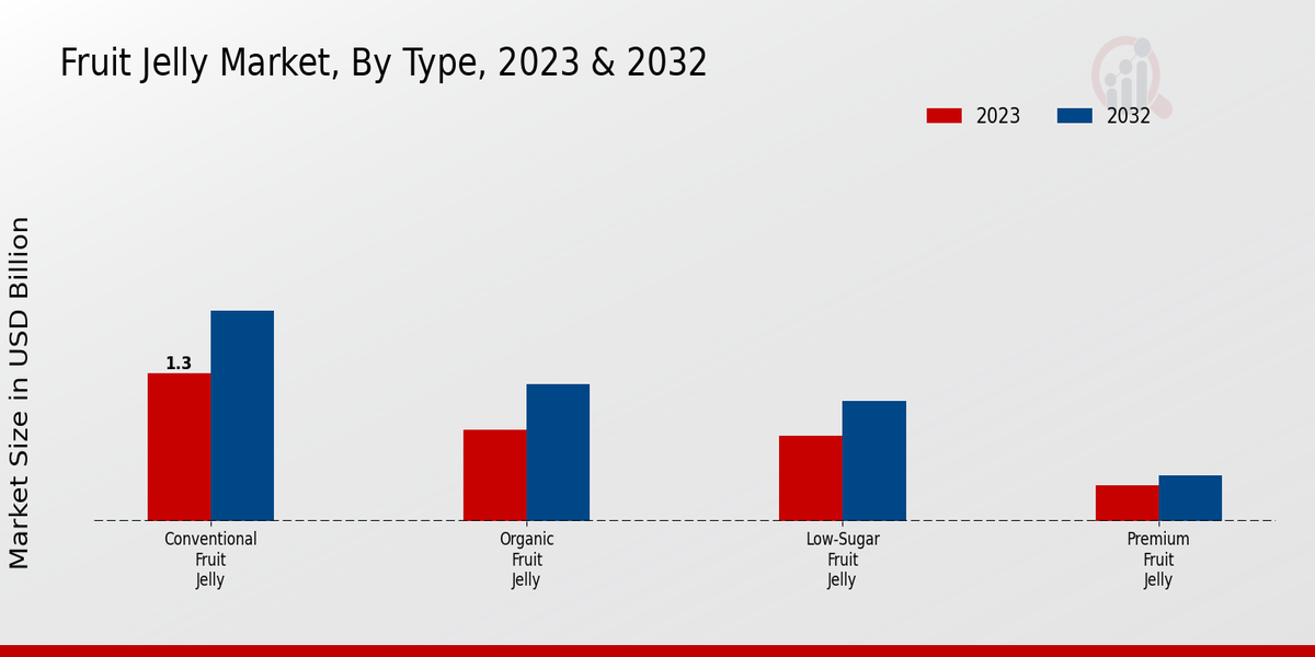 Fruit Jelly Market By Type