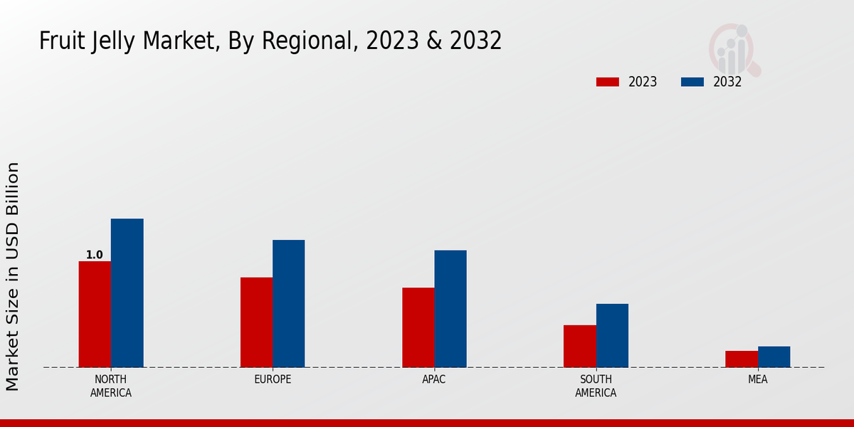 Fruit Jelly Market By Region