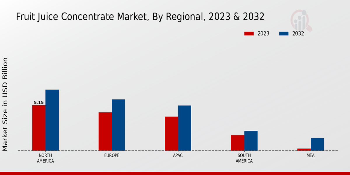 Fruit Juice Concentrate Market By Regional Anlysis ,2023 & 2032