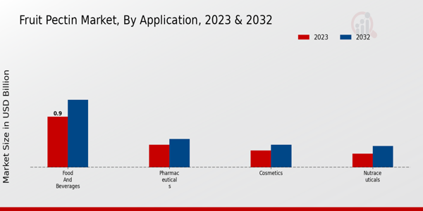 Fruit Pectin Market By Application 