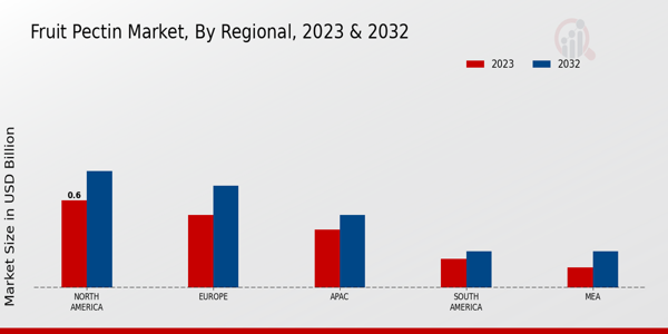 Fruit Pectin Market By Regional