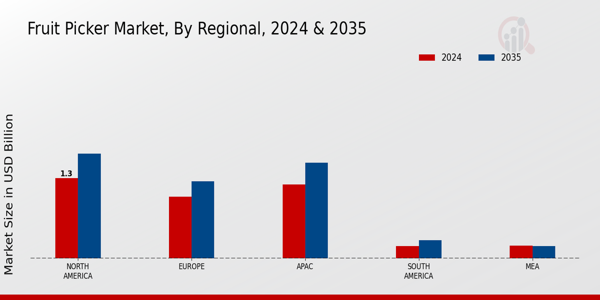 Fruit Picker Market Regional Insights