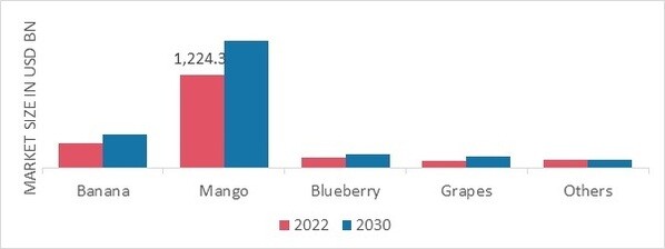 Fruit Powder Market, by Type, 2022 & 2030