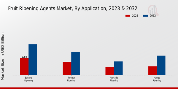 Fruit Ripening Agents Market Application Insights