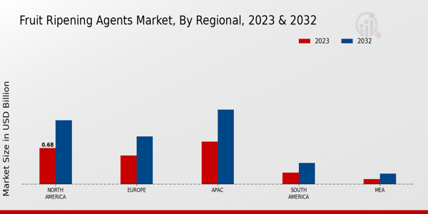 Fruit Ripening Agents Market Regional Insights